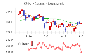 澁谷工業チャート