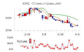 太平製作所チャート