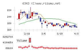 フリージア・マクロスチャート