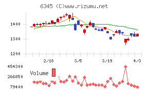 アイチコーポレーションチャート
