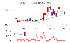 キクカワエンタープライズチャート
