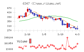 プラコーチャート