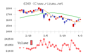 小森コーポレーションチャート