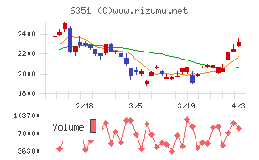 鶴見製作所チャート