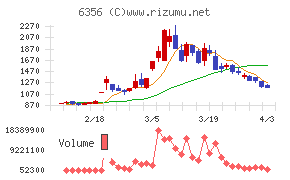 日本ギア工業チャート