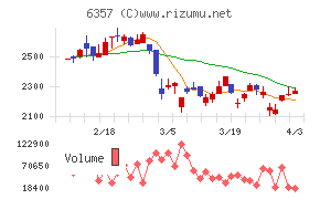 三精テクノロジーズチャート