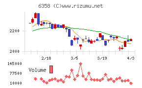 酒井重工業チャート