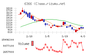 千代田化工建設チャート