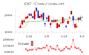 ダイキン工業チャート