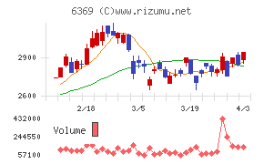 トーヨーカネツチャート