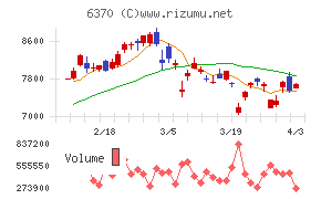 栗田工業チャート
