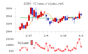 オリエンタルチエン工業チャート