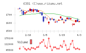 アネスト岩田チャート