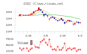 トリニティ工業チャート
