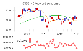 ダイフクチャート