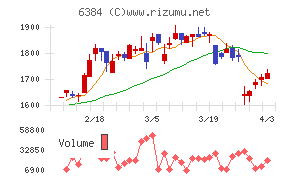 昭和真空チャート