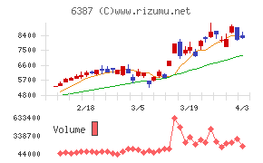 サムコチャート