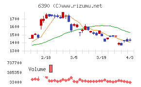 加藤製作所チャート