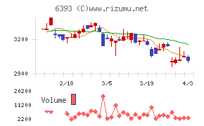 油研工業チャート