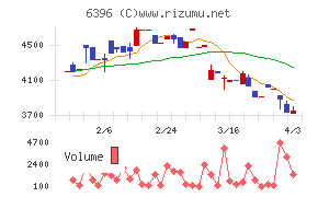 宇野澤組鐵工所チャート