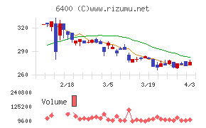 不二精機チャート