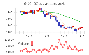 鈴茂器工チャート