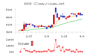 小倉クラッチチャート