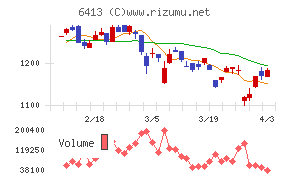 理想科学工業チャート