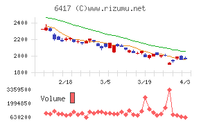 ＳＡＮＫＹＯチャート
