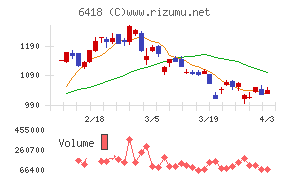 日本金銭機械チャート