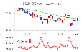 マースグループホールディングスチャート
