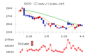 ダイコク電機チャート
