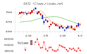 竹内製作所チャート