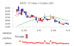 ヒーハイストチャート