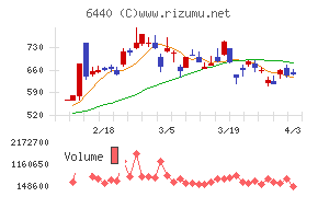 ＪＵＫＩチャート