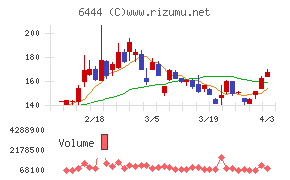 サンデンチャート