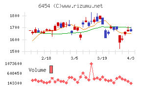 マックスチャート