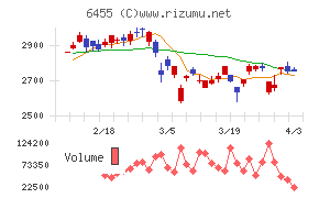 モリタホールディングスチャート