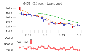 新晃工業チャート