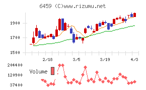 大和冷機工業チャート