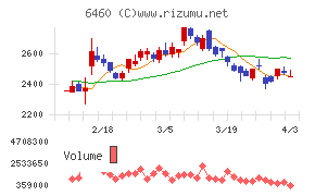 セガサミーホールディングスチャート