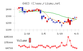 ＴＰＲチャート