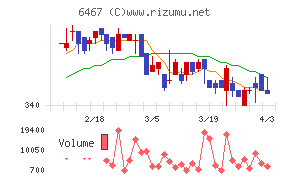 ニチダイチャート