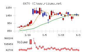 大豊工業チャート