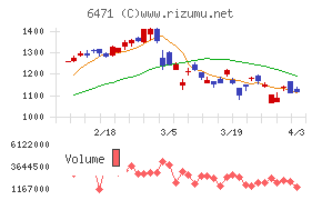 日本精工チャート