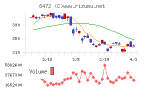 ＮＴＮチャート