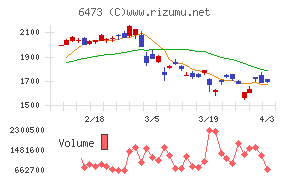 ジェイテクトチャート