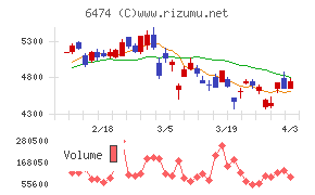 不二越チャート