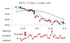 ミネベアミツミチャート