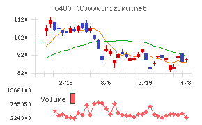 日本トムソンチャート